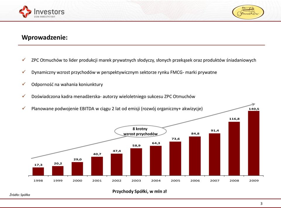 wieloletniego sukcesu ZPC Otmuchów Planowane podwojenie EBITDA w ciągu 2 lat od emisji (rozwój organiczny+ akwizycje) 140,5 116,8 8 krotny wzrost