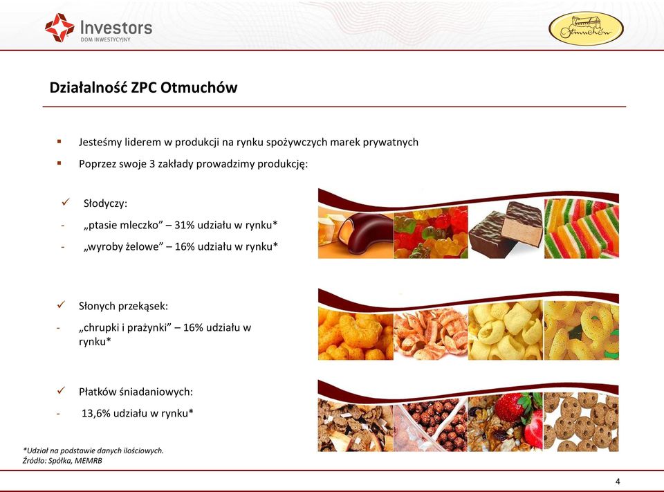 wyroby żelowe 16% udziału w rynku* Słonych przekąsek: - chrupki i prażynki 16% udziału w rynku*