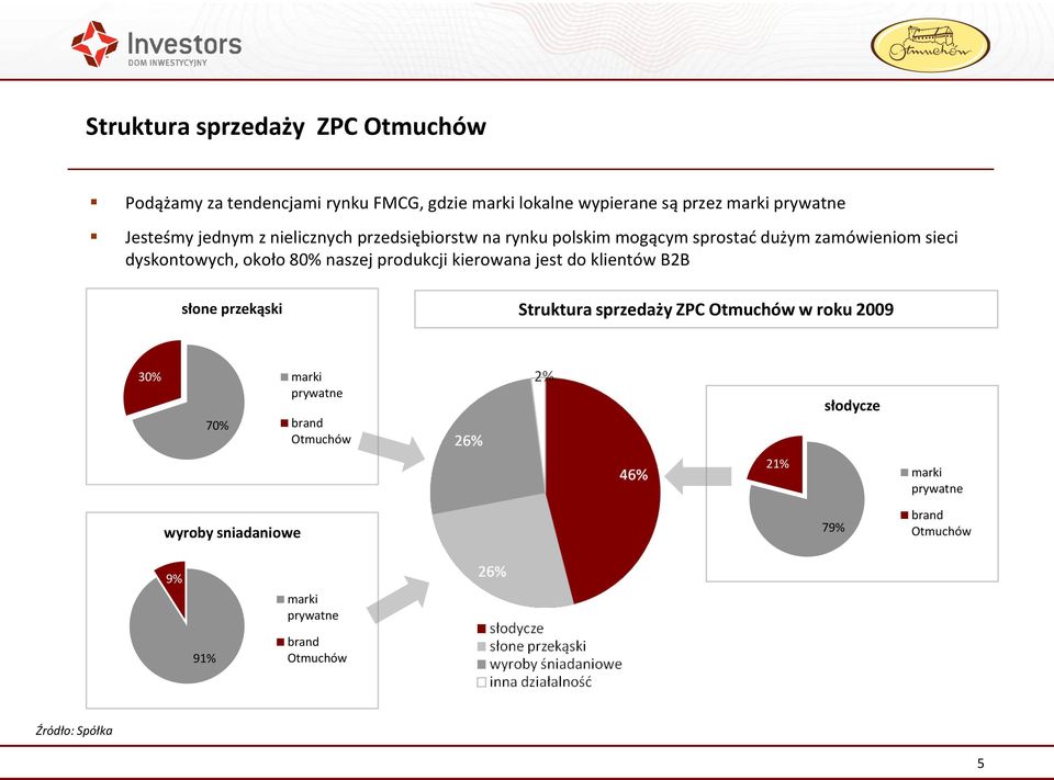 naszej produkcji kierowana jest do klientów B2B słone przekąski Struktura sprzedaży ZPC Otmuchów w roku 2009 30% 70% marki