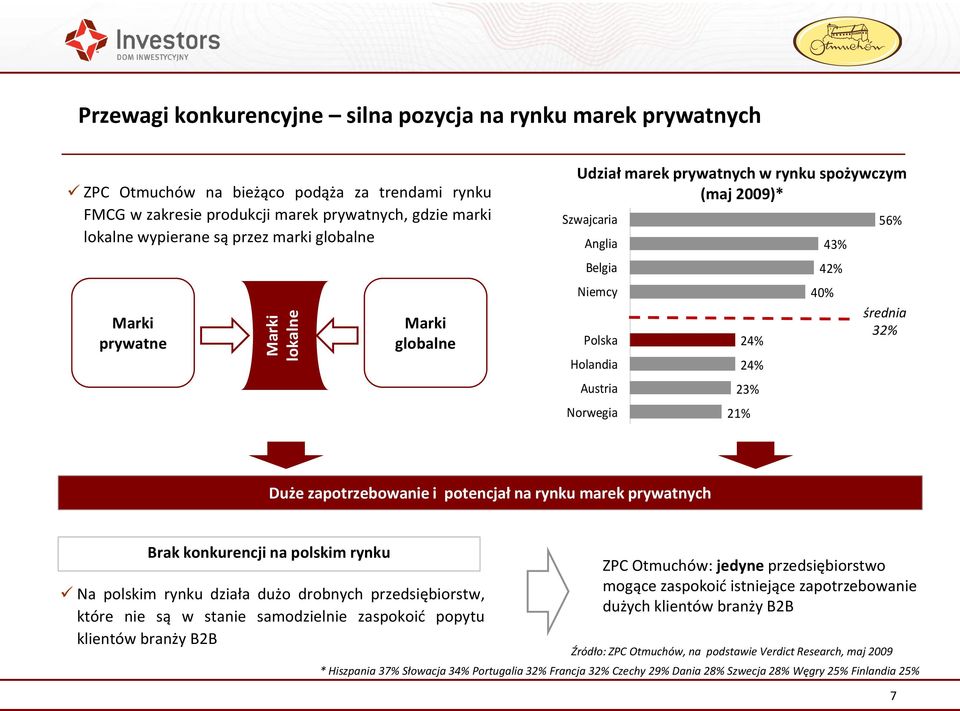 40% 56% średnia 32% Duże zapotrzebowanie i potencjał na rynku marek prywatnych Brak konkurencji na polskim rynku Na polskim rynku działa dużo drobnych przedsiębiorstw, które nie są w stanie