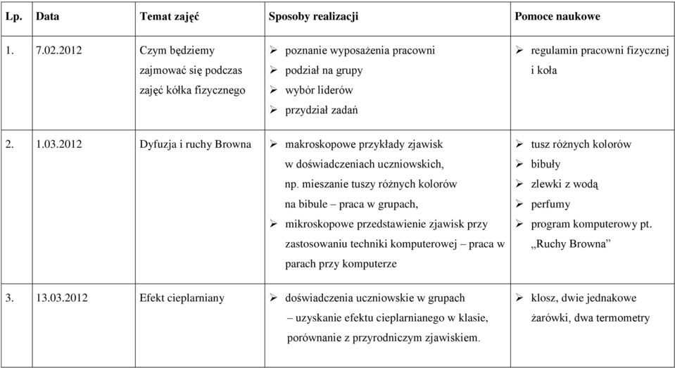 2012 Dyfuzja i ruchy Browna makroskopowe przykłady zjawisk w doświadczeniach uczniowskich, np.