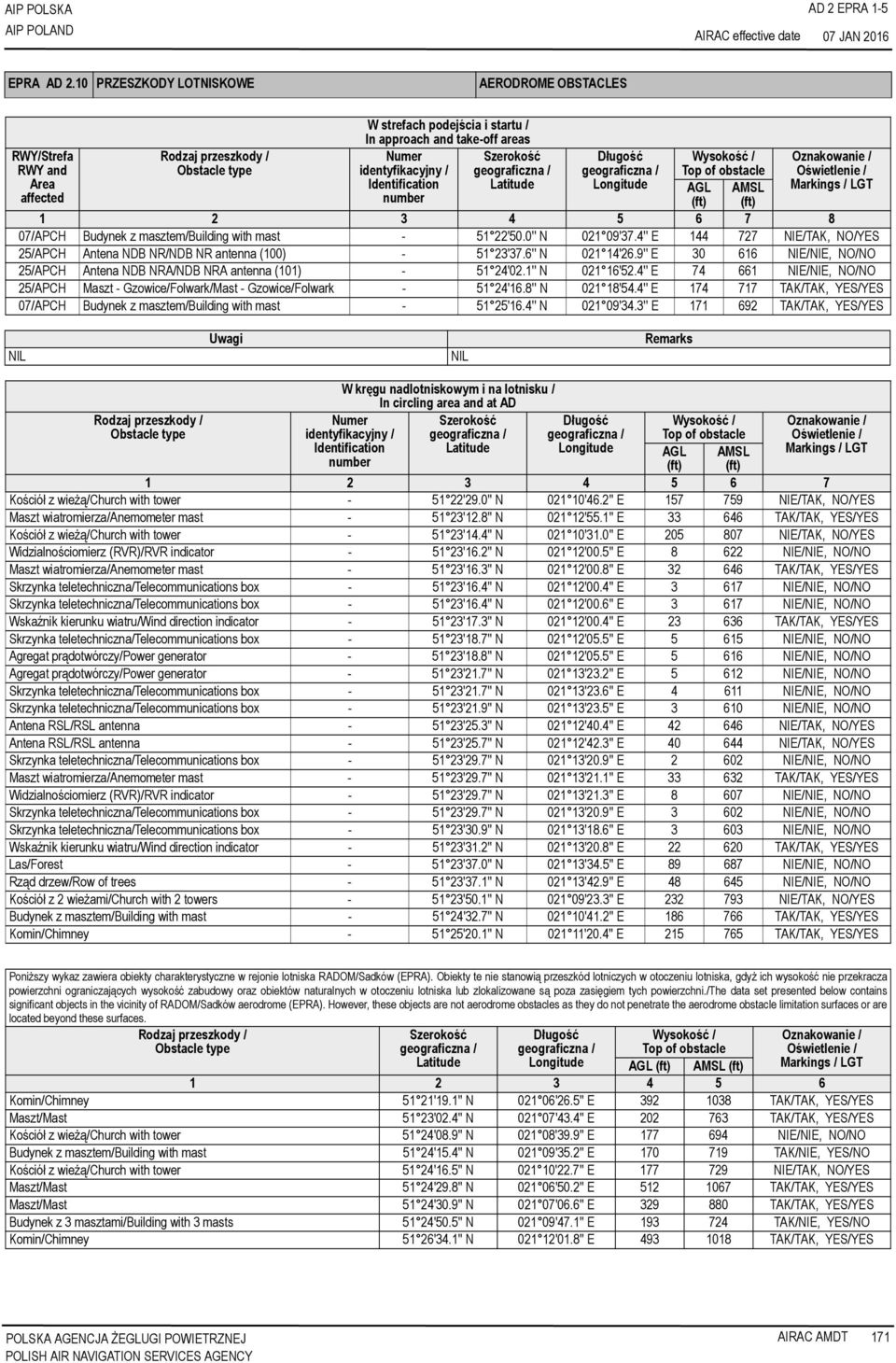 geograficzna / Długość geograficzna / Wysokość / Top of obstacle Oznakowanie / Oświetlenie / Area Identification Latitude Longitude AGL AMSL Markings / LGT affected number (ft) (ft) 1 2 3 4 5 6 7 8