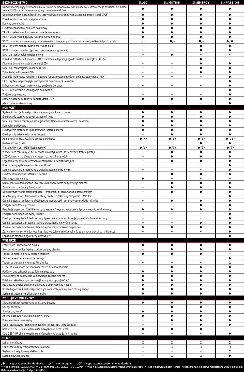 postojowy TPMS system monitorowania ciśnienia w oponach HLA układ wspomagający ruszanie na wzniesieniu SCBS system wspomagający hamowanie (zapobiegający kolizjom przy małej prędkości) (przód / tył) /