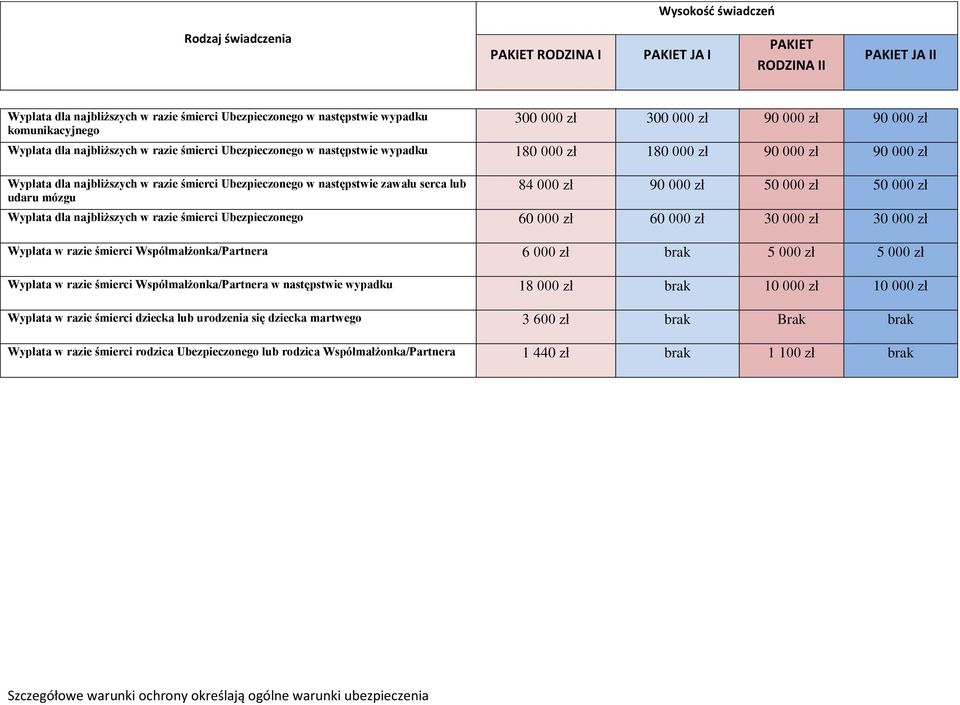 50 000 zł 50 000 zł Wypłata dla najbliższych w razie śmierci Ubezpieczonego 60 000 zł 60 000 zł 30 000 zł 30 000 zł Wypłata w razie śmierci Współmałżonka/Partnera 6 000 zł brak 5 000 zł 5 000 zł