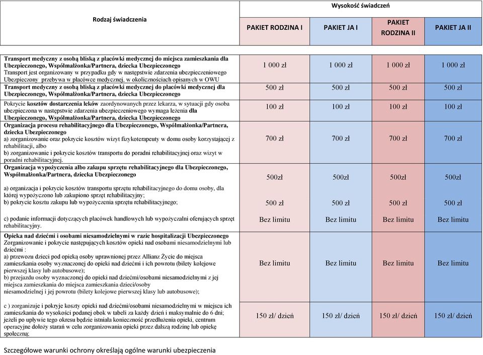 placówki medycznej dla Ubezpieczonego, Współmałżonka/Partnera, dziecka Ubezpieczonego Pokrycie kosztów dostarczenia leków zaordynowanych przez lekarza, w sytuacji gdy osoba ubezpieczona w następstwie