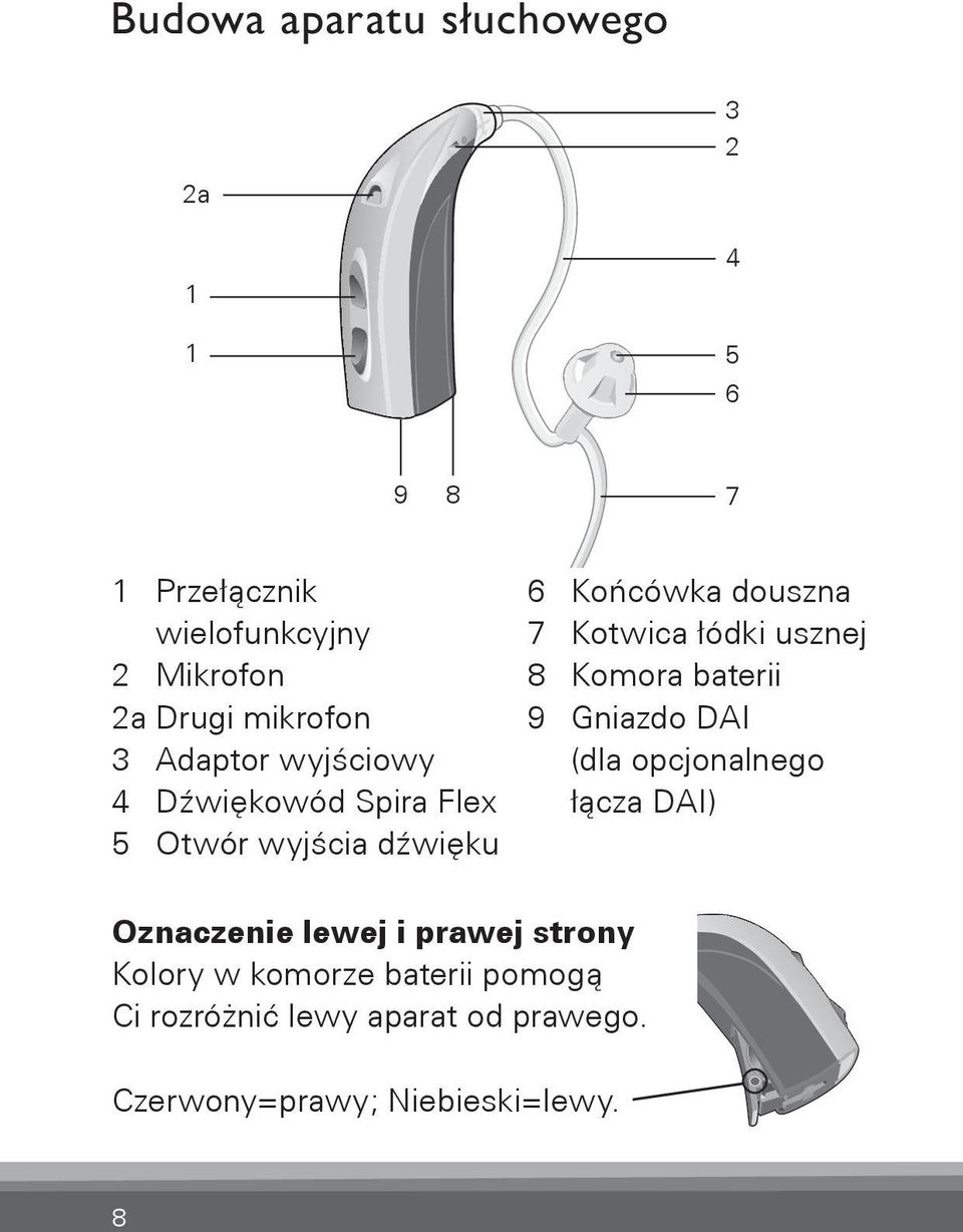 Kotwica łódki usznej 8 Komora baterii 9 Gniazdo DAI Bernafon (dla Veras opcjonalnego IFU micro BTE