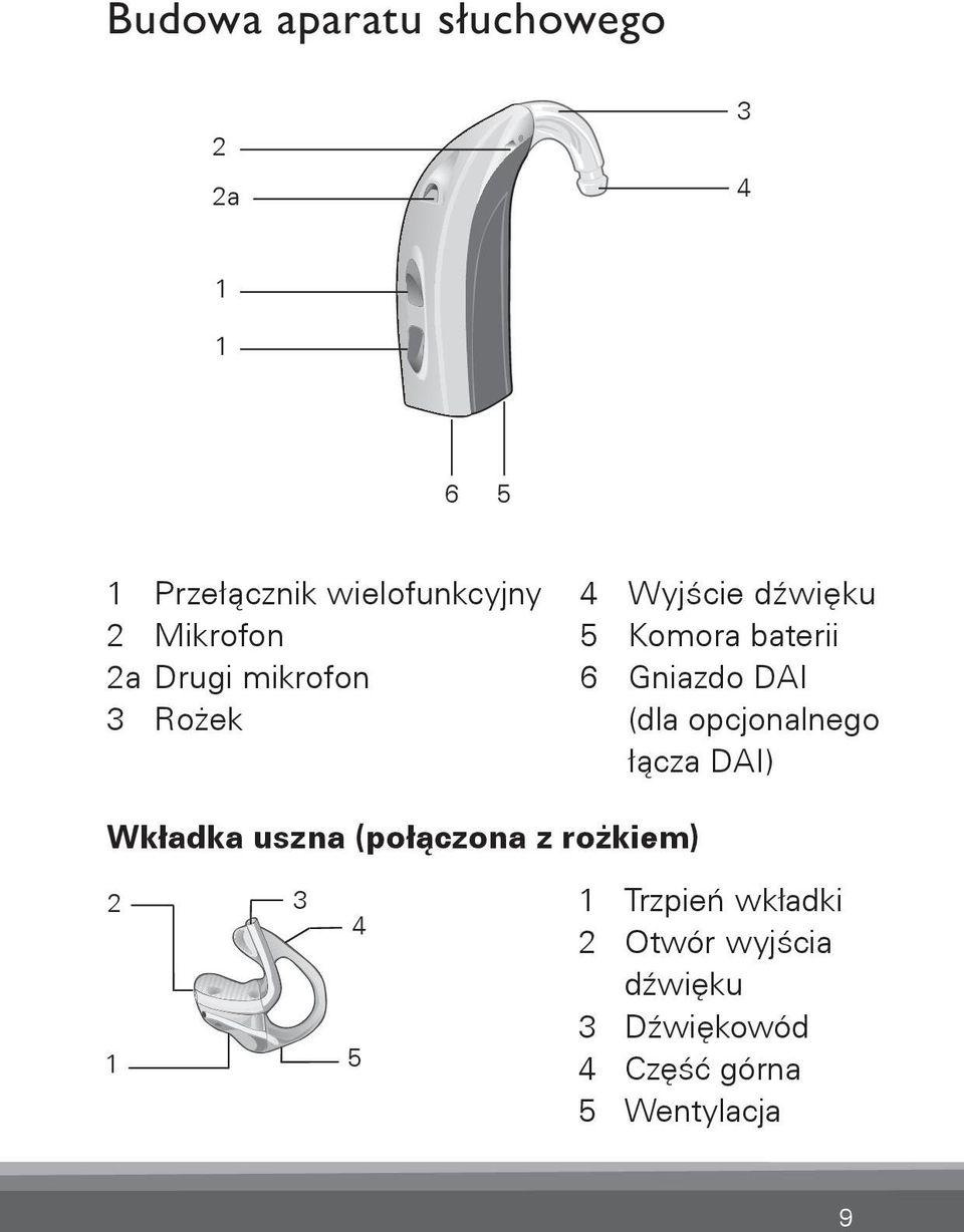 Komora baterii 6 Gniazdo DAI (dla opcjonalnego łącza DAI) Wkładka uszna (połączona z rożkiem)