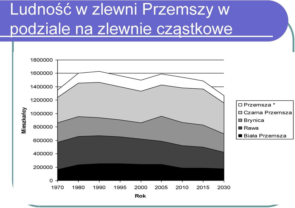 600000 Przemsza * Czarna Przemsza Brynica Rawa Biała