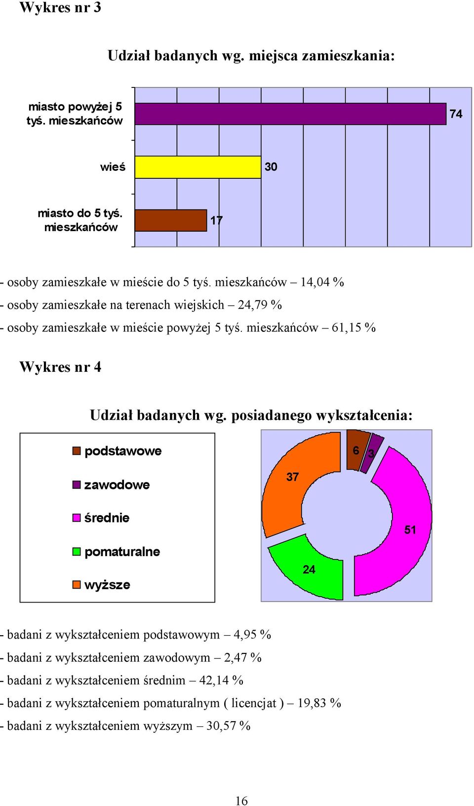 mieszkańców 14,04 % - osoby zamieszkałe na terenach wiejskich 24,79 % - osoby zamieszkałe w mieście powyżej 5 tyś.