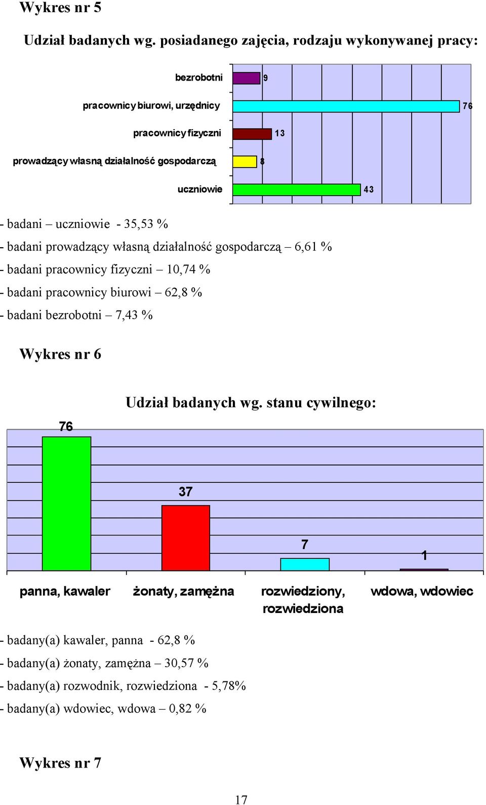 43 - badani uczniowie - 35,53 % - badani prowadzący własną działalność gospodarczą 6,61 % - badani pracownicy fizyczni 10,74 % - badani pracownicy biurowi 62,8 % - badani