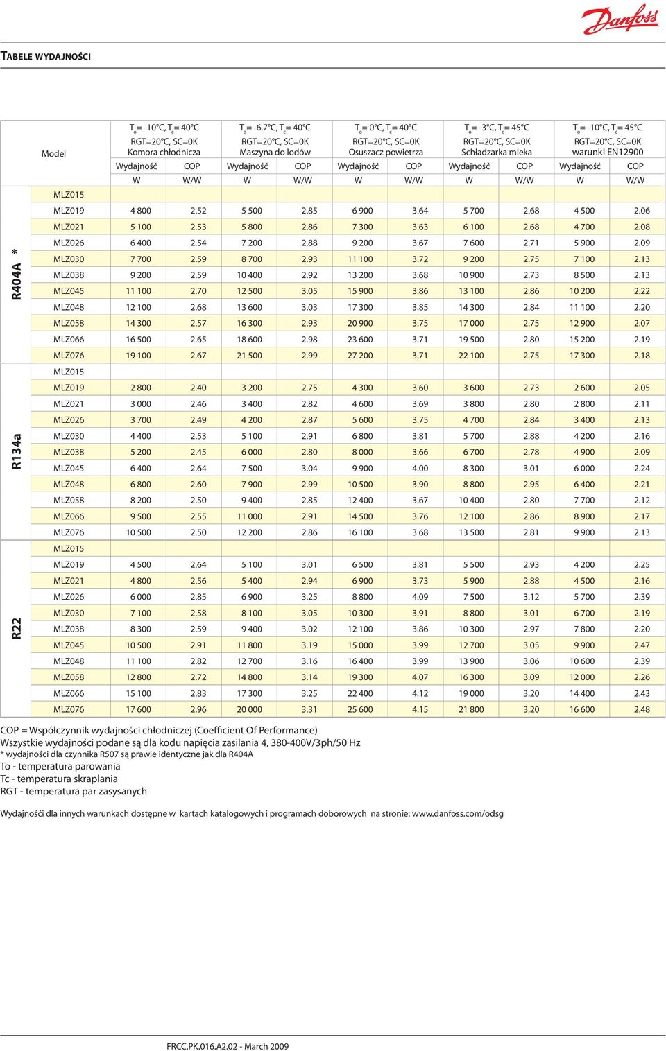 Wydajność COP W W/W W W/W W W/W W W/W W W/W MLZ019 4 800 2.52 5 500 2.85 6 900 3.64 5 700 2.68 4 500 2.06 MLZ021 5 100 2.53 5 800 2.86 7 300 3.63 6 100 2.68 4 700 2.08 MLZ026 6 400 2.54 7 200 2.