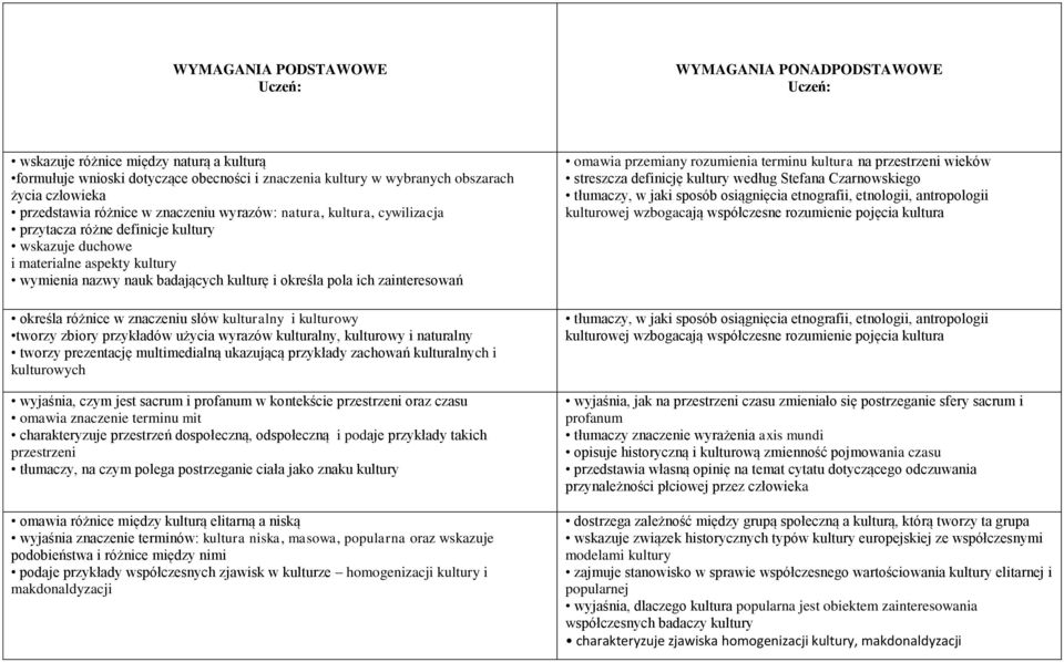 pola ich zainteresowań określa różnice w znaczeniu słów kulturalny i kulturowy tworzy zbiory przykładów użycia wyrazów kulturalny, kulturowy i naturalny tworzy prezentację multimedialną ukazującą