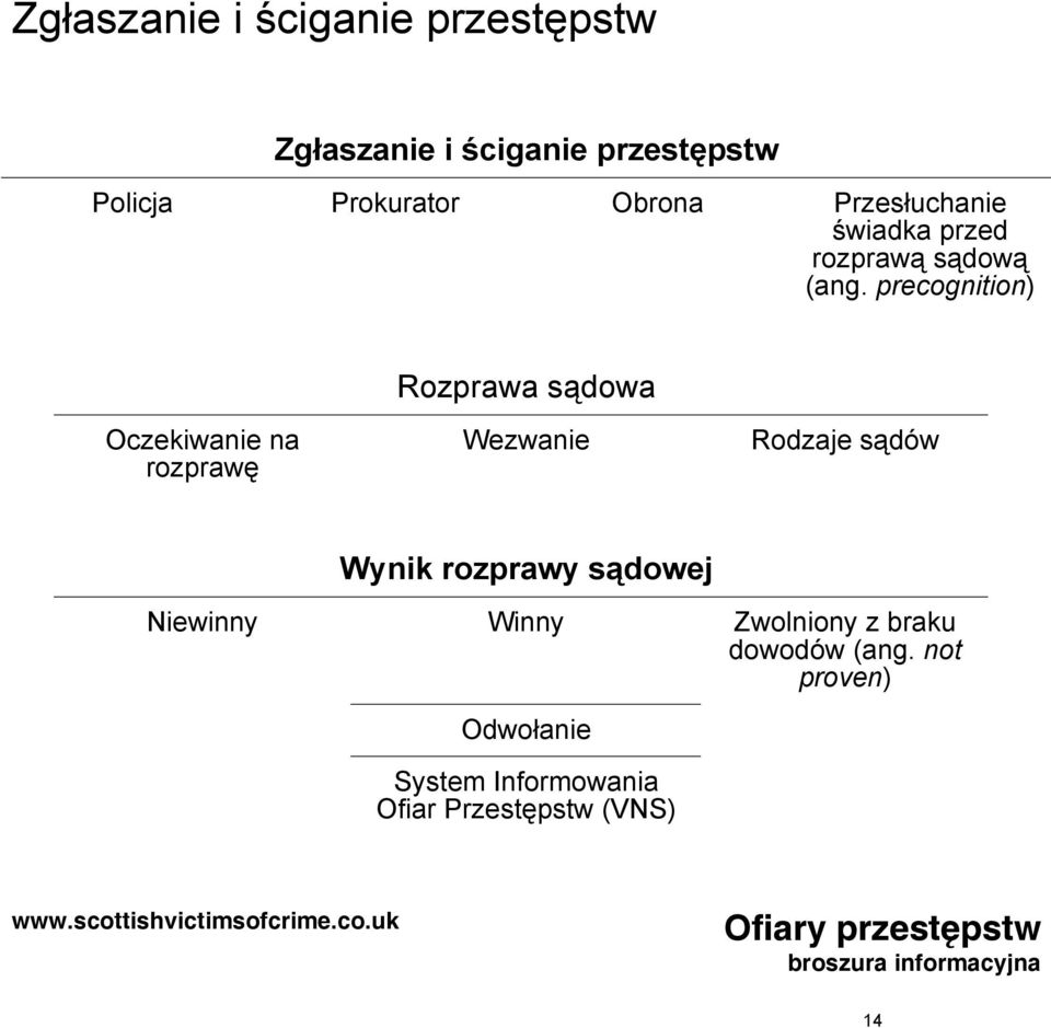 precognition) Oczekiwanie na rozprawę Rozprawa sądowa Wezwanie Rodzaje sądów Wynik rozprawy sądowej Niewinny