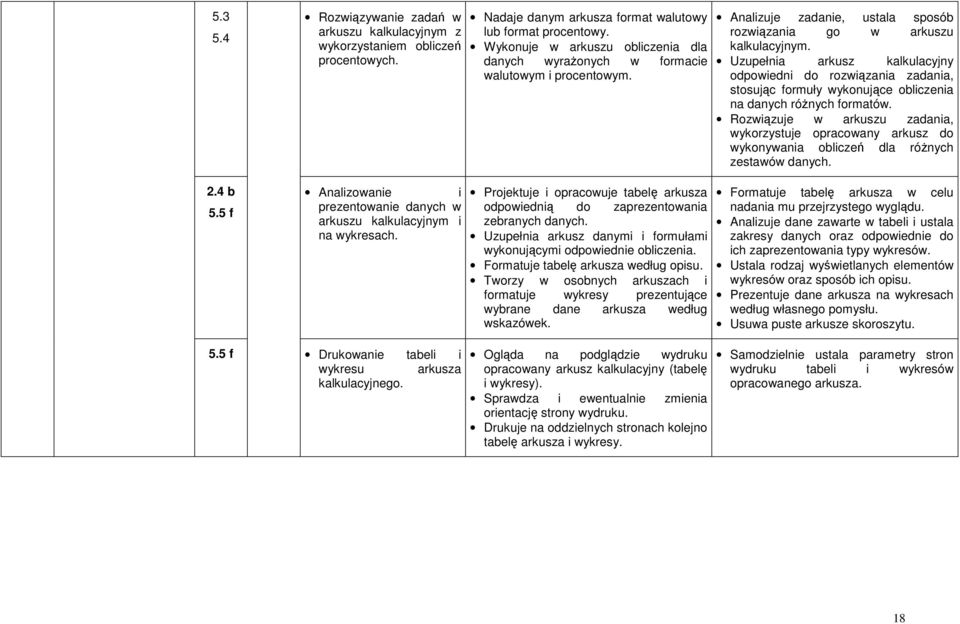 Projektuje i opracowuje tabelę arkusza odpowiednią do zaprezentowania zebranych danych. Uzupełnia arkusz danymi i formułami wykonującymi odpowiednie obliczenia. Formatuje tabelę arkusza według opisu.