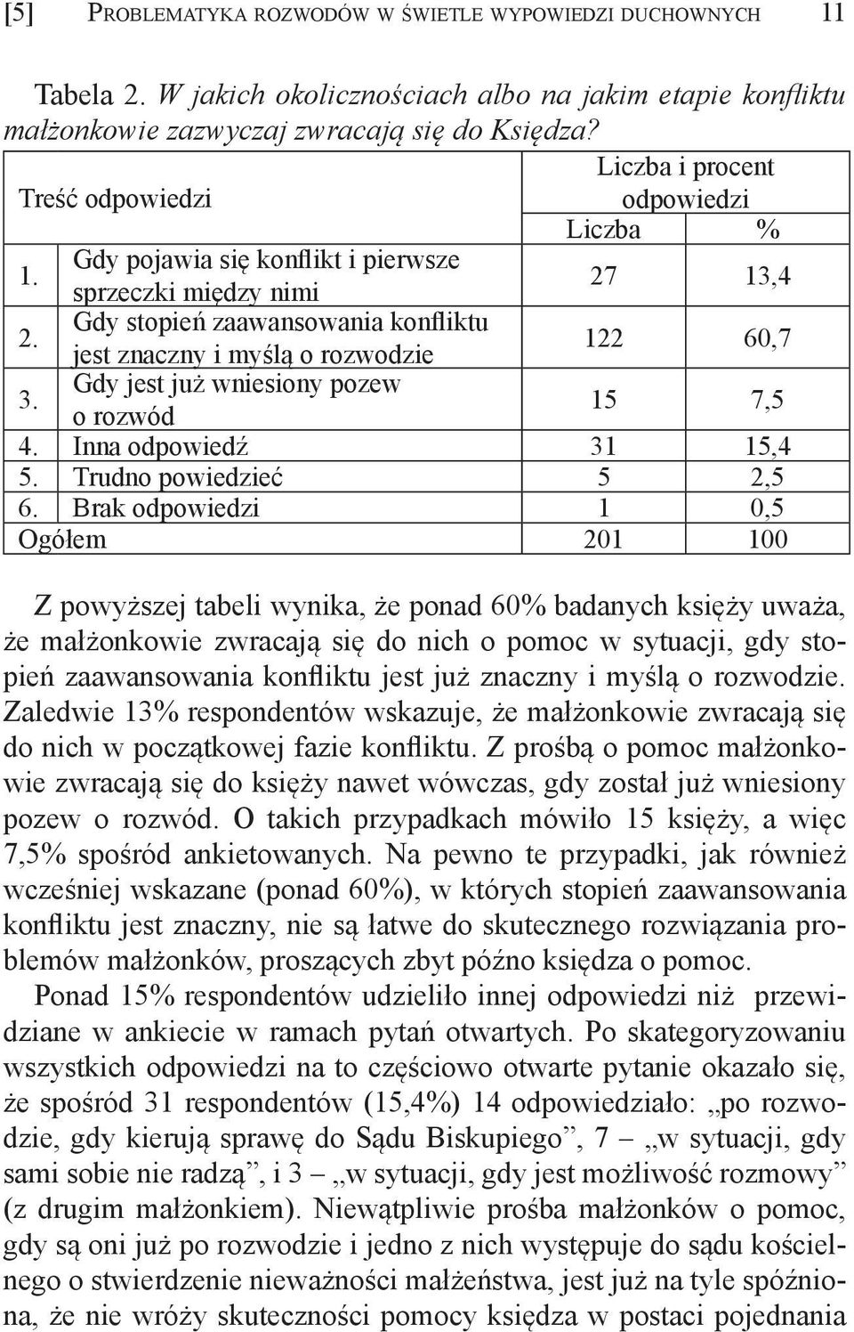 Gdy stopień zaawansowania konfliktu jest znaczny i myślą o rozwodzie 122 60,7 3. Gdy jest już wniesiony pozew o rozwód 15 7,5 4. Inna odpowiedź 31 15,4 5. Trudno powiedzieć 5 2,5 6.