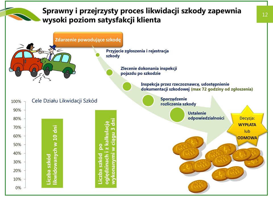 inspekcji pojazdu po szkodzie Inspekcja przez rzeczoznawcę, udostępnienie dokumentacji szkodowej (max 72 godziny od zgłoszenia) 100% 90% 80%