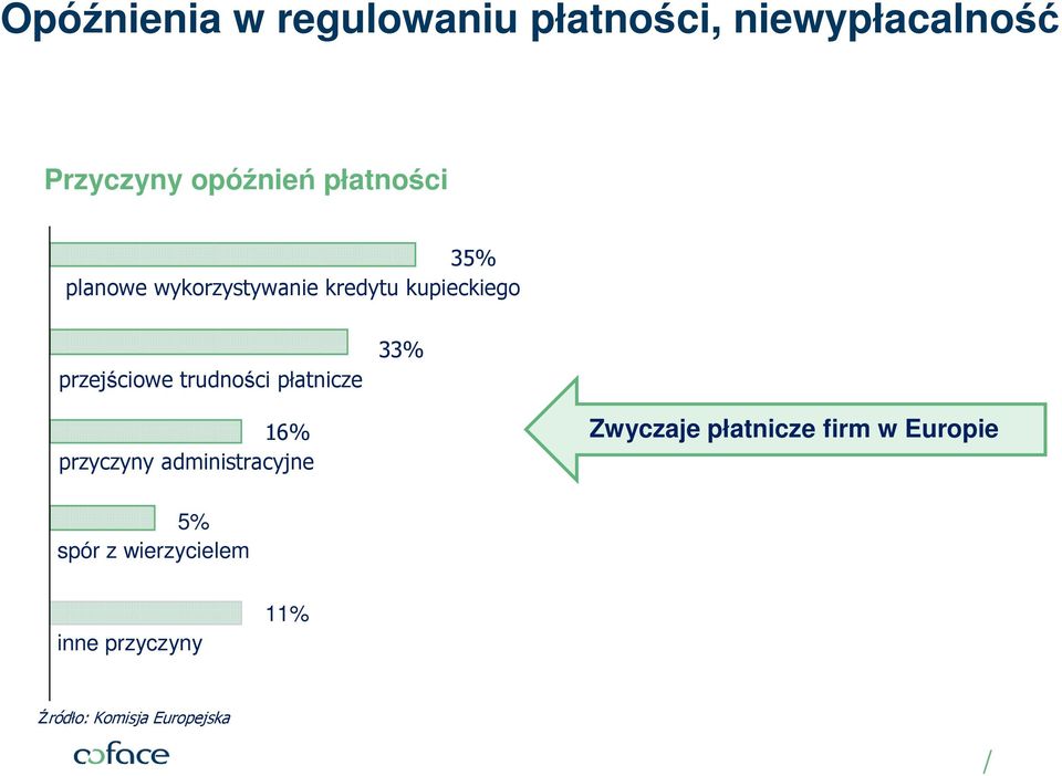 trudności płatnicze 33% 16% przyczyny administracyjne Zwyczaje płatnicze