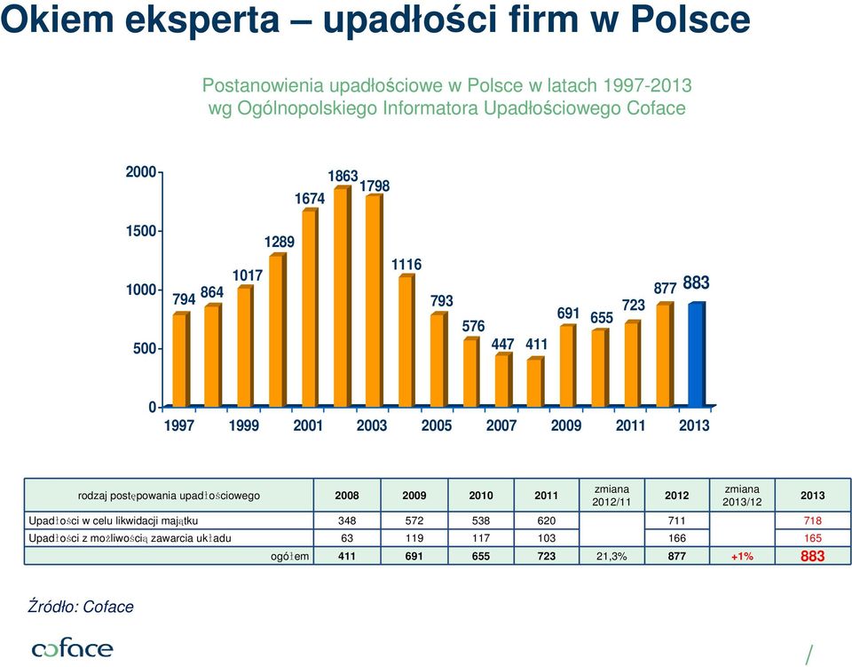 2011 2013 rodzaj postępowania upad o ciowego 2008 2009 2010 2011 zmiana 201211 2012 zmiana 201312 Upad o ci w celu likwidacji majątku 348