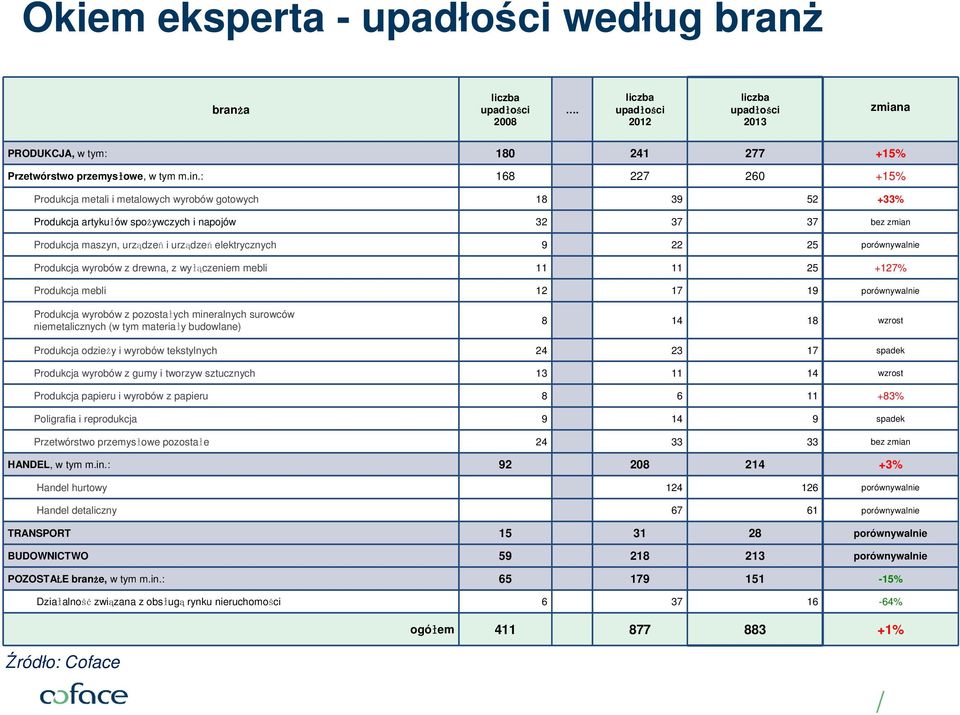 porównywalnie Produkcja wyrobów z drewna, z wy ączeniem mebli 11 11 25 +127% Produkcja mebli 12 17 19 porównywalnie Produkcja wyrobów z pozosta ych mineralnych surowców niemetalicznych (w tym materia