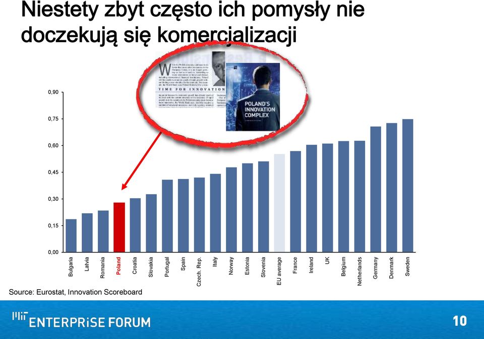 Italy Norway Estonia Slovenia EU average France Ireland UK