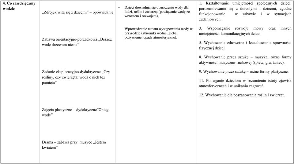 Zabawa orientacyjno-porzadkowa Deszcz wodę drzewom niesie Wprowadzenie tematu występowania wody w przyrodzie (zbiorniki wodne, gleba, pożywienie, opady atmosferyczne). 3.