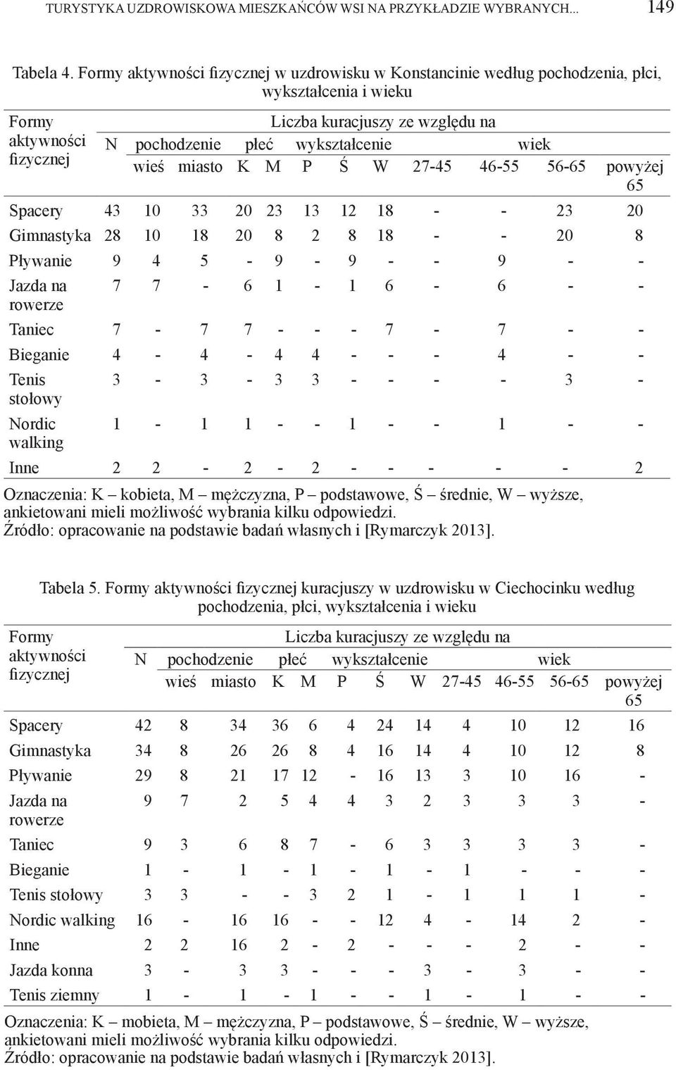 wieś miasto K M P Ś W 27-45 46-55 56-65 powyżej 65 Spacery 43 10 33 20 23 13 12 18 - - 23 20 Gimnastyka 28 10 18 20 8 2 8 18 - - 20 8 Pływanie 9 4 5-9 - 9 - - 9 - - Jazda na 7 7-6 1-1 6-6 - - rowerze