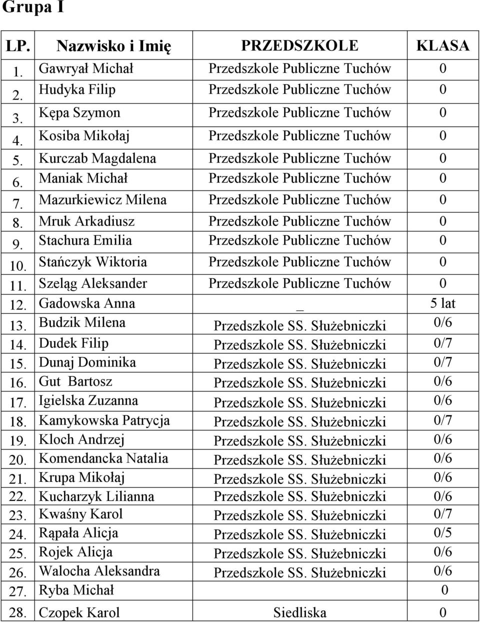 Mazurkiewicz Milena Przedszkole Publiczne Tuchów 0 8. Mruk Arkadiusz Przedszkole Publiczne Tuchów 0 9. Stachura Emilia Przedszkole Publiczne Tuchów 0 10.