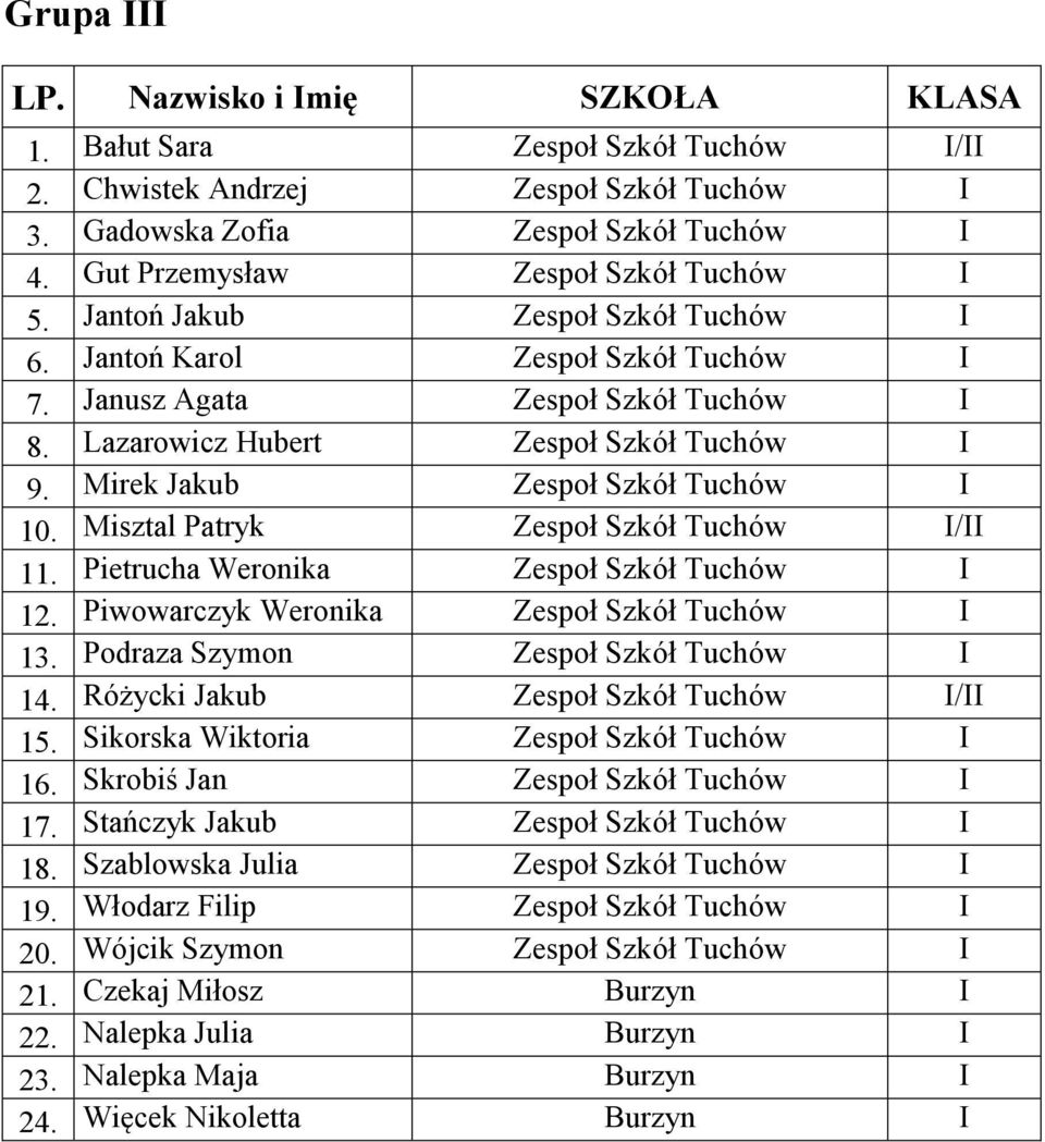 Misztal Patryk Zespoł Szkół Tuchów I/II 11. Pietrucha Weronika Zespoł Szkół Tuchów I 12. Piwowarczyk Weronika Zespoł Szkół Tuchów I 13. Podraza Szymon Zespoł Szkół Tuchów I 14.