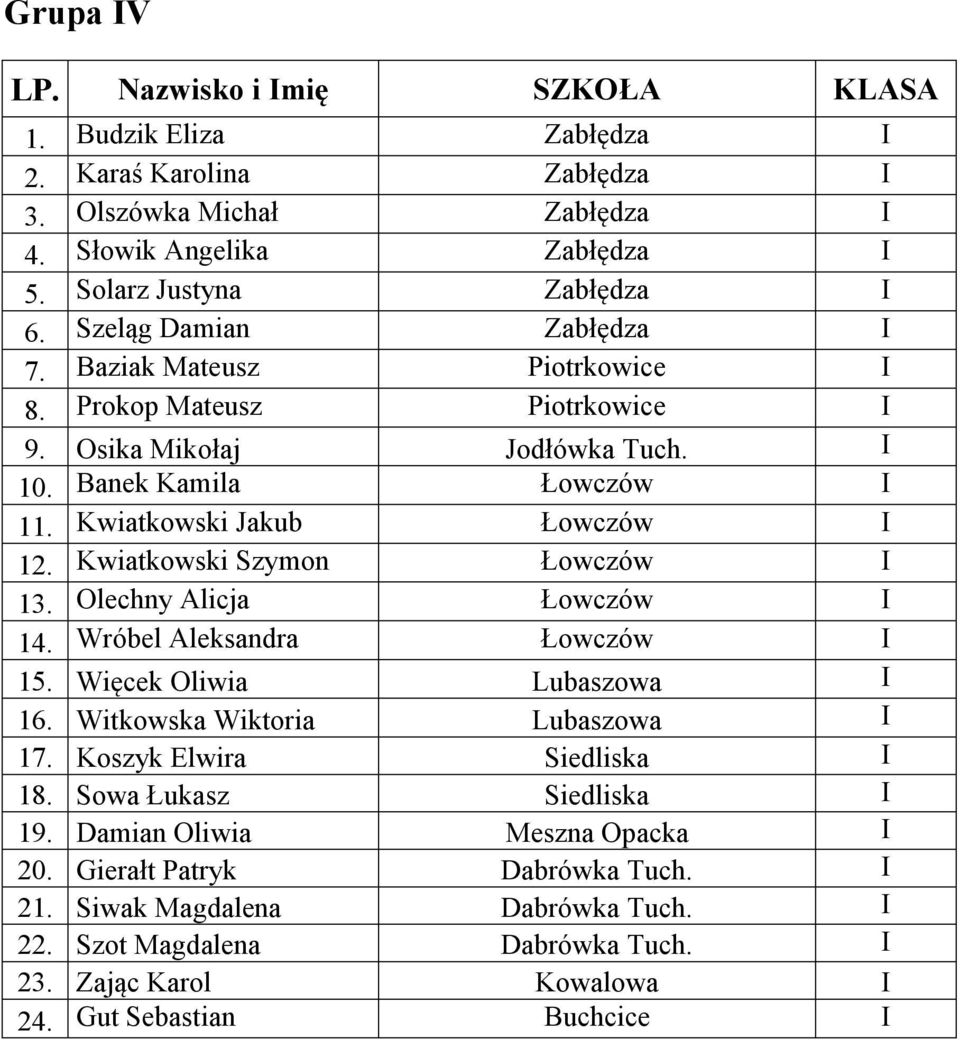 Kwiatkowski Szymon Łowczów I 13. Olechny Alicja Łowczów I 14. Wróbel Aleksandra Łowczów I 15. Więcek Oliwia Lubaszowa I 16. Witkowska Wiktoria Lubaszowa I 17. Koszyk Elwira Siedliska I 18.