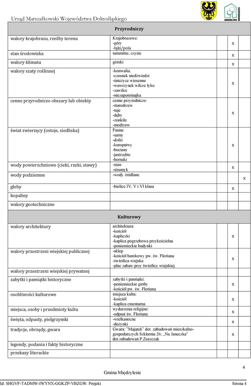 przyrodnicze: -starodrzew -tuje -dęby -żonkile -modrzew Fauna: -sarny -dziki -kuropatwy -bociany -jastrzębie -borsuki -staw -strumyk -wody źródlane gleby kopaliny -bielice IV, V i VI klasa walory