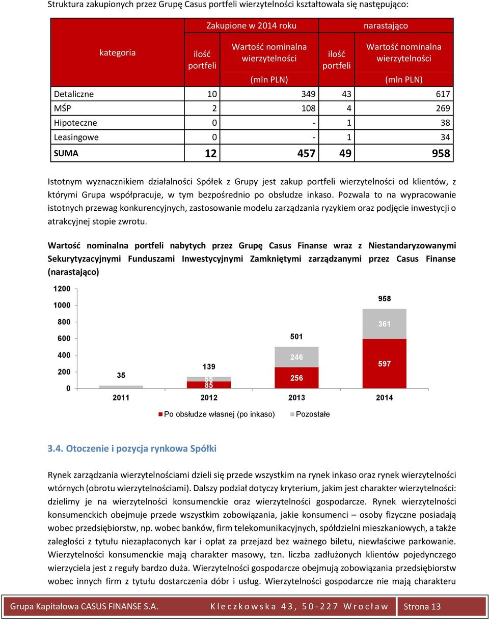 Grupy jest zakup portfeli wierzytelności od klientów, z którymi Grupa współpracuje, w tym bezpośrednio po obsłudze inkaso.