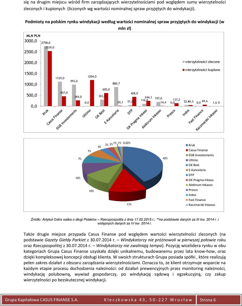 1129,0 457,0 993,0 269,0 0,0 1204,0 303,0 605,0 880,7 20,3 51,0 428,0 244,3 116,0 197,0 14,4 wierzytelności kupione 137,2 0,0 52,1 49,5 69,6 0,0 1,6 0 7% 10% 7% 10% 4% 3% 2% 1% 1% 0,02% Kruk Casus