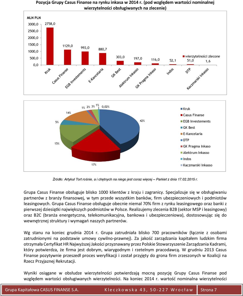 51,0 1,6 0,0 14% 1% 2% 3% 1% 0,02% Kruk Casus Finanse 5% 42% EGB Investements GK Best E-Kancelaria 15% DTP GK Pragma Inkaso Alektrum Inkasso Indos 17% Kaczmarski Inkasso Źródło: Artykuł Tort rośnie,