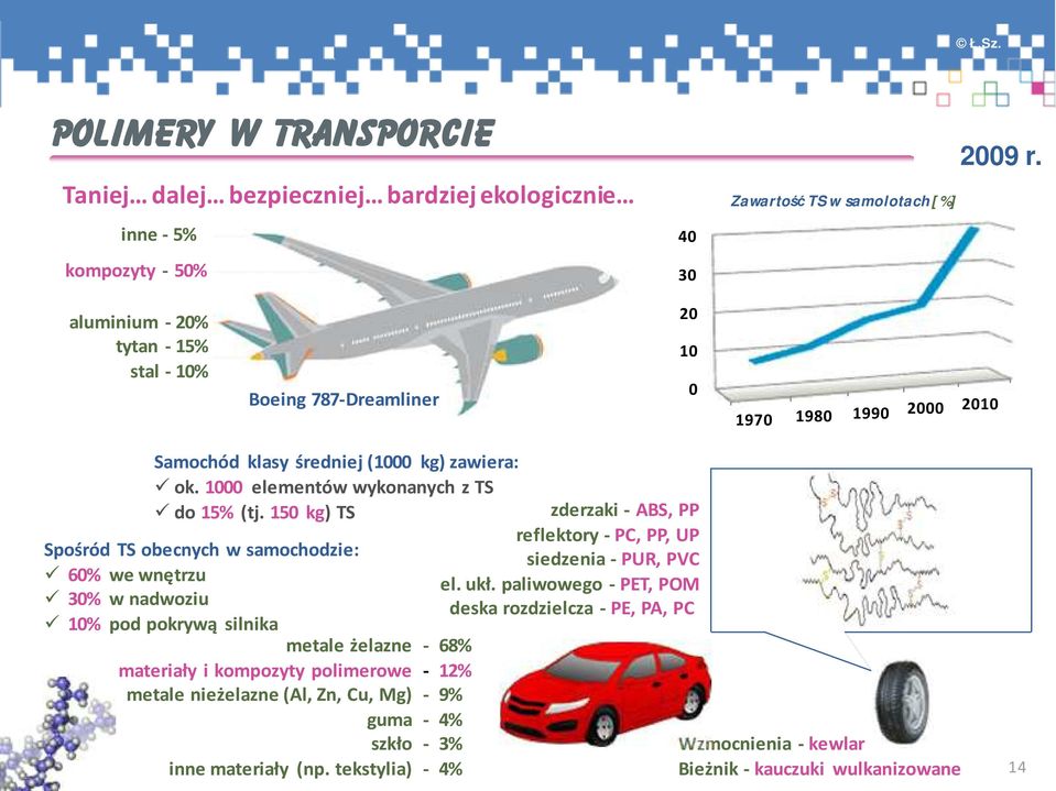 1000 elemetów wykoaych z TS do 15% (tj.