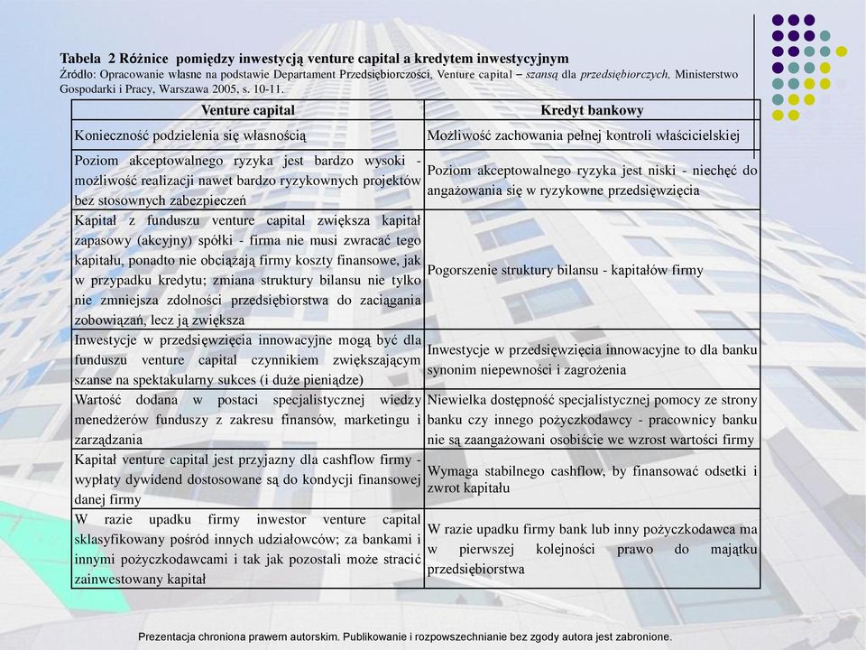 Venture capital Konieczność podzielenia się własnością Kredyt bankowy Możliwość zachowania pełnej kontroli właścicielskiej Poziom akceptowalnego ryzyka jest bardzo wysoki - Poziom akceptowalnego