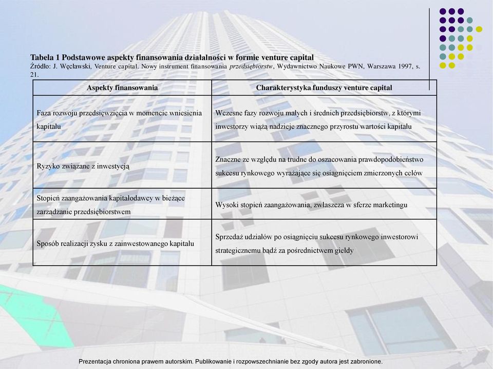 Aspekty finansowania Charakterystyka funduszy venture capital Faza rozwoju przedsięwzięcia w momencie wniesienia kapitału Wczesne fazy rozwoju małych i średnich przedsiębiorstw, z którymi inwestorzy