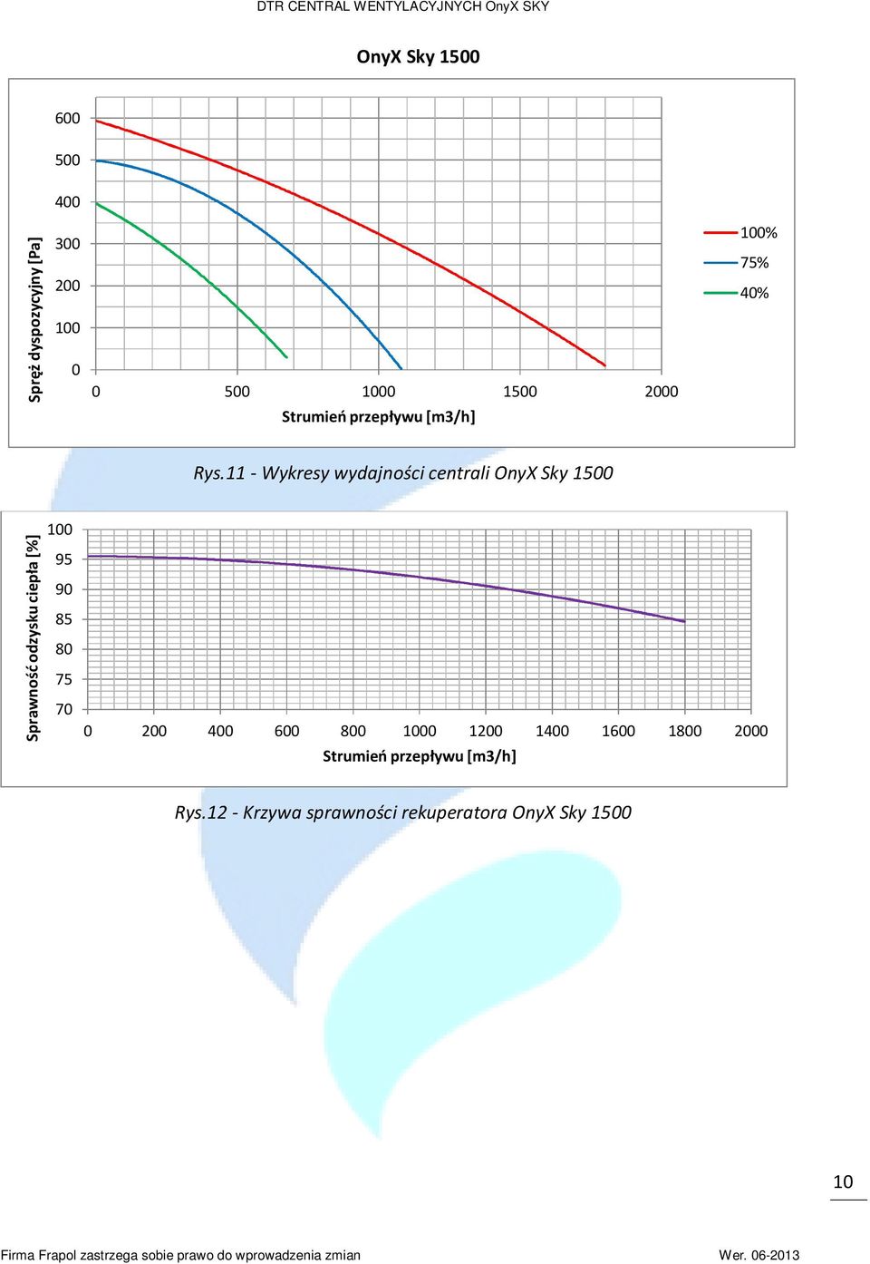 11 - Wykresy wydajności centrali OnyX Sky 1500 Sprawność odzysku ciepła [%] 100 95 90 85