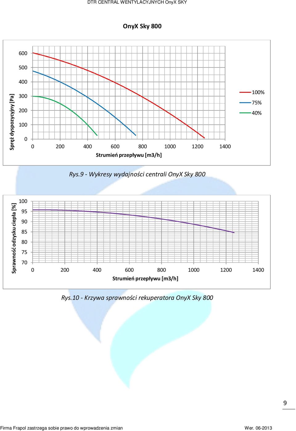 9 - Wykresy wydajności centrali OnyX Sky 800 Sprawność odzysku ciepła [%] 100 95 90 85