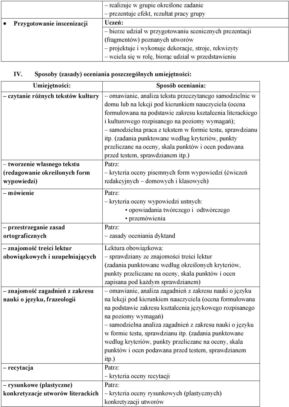 Sposoby (zasady) oceniania poszczególnych umiejętności: Umiejętności: Sposób oceniania: czytanie różnych tekstów kultury omawianie, analiza tekstu przeczytanego samodzielnie w domu lub na lekcji pod