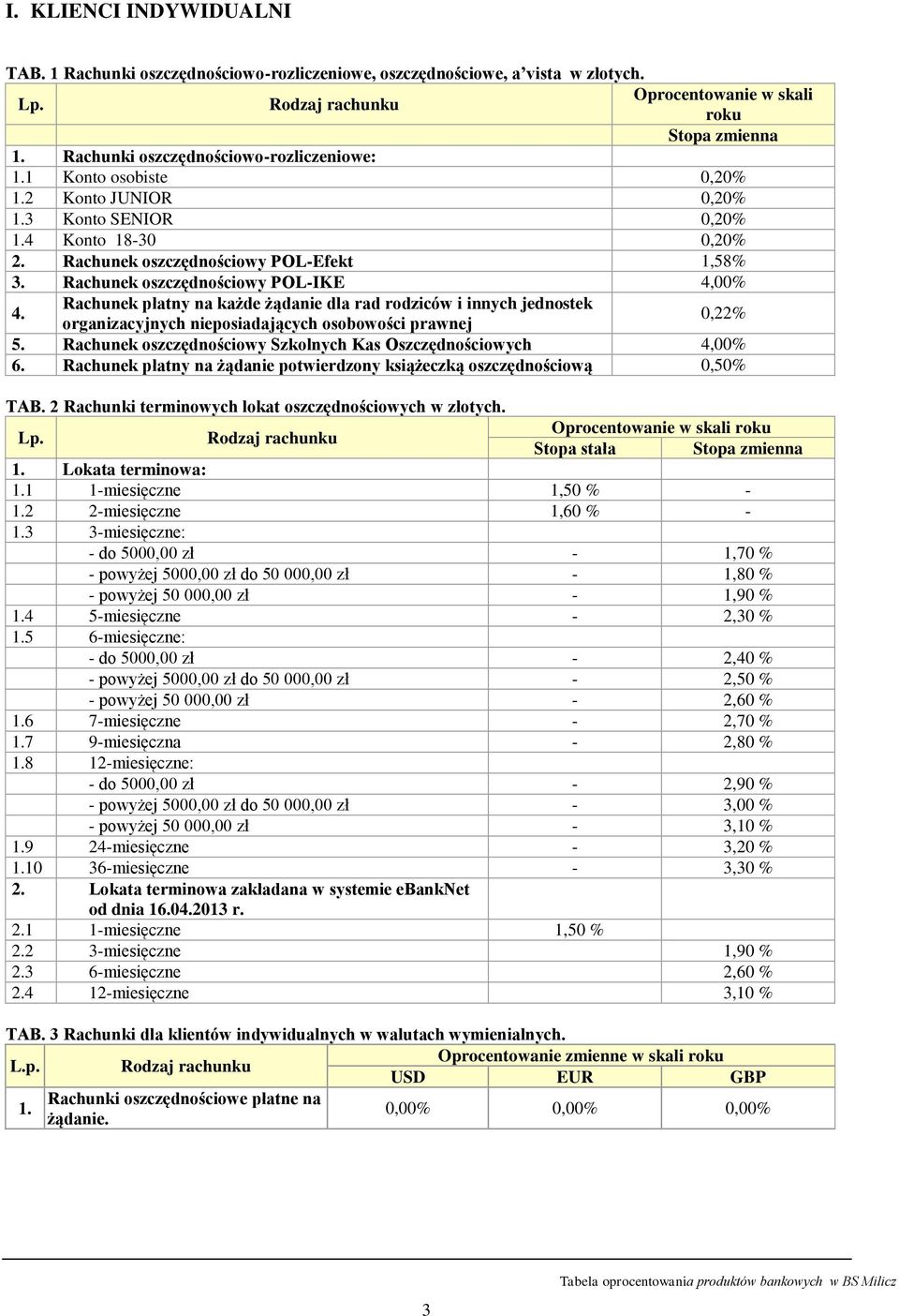 Rachunek płatny na każde żądanie dla rad rodziców i innych jednostek organizacyjnych nieposiadających osobowości prawnej 0,22% 5. Rachunek oszczędnościowy Szkolnych Kas Oszczędnościowych 4,00% 6.