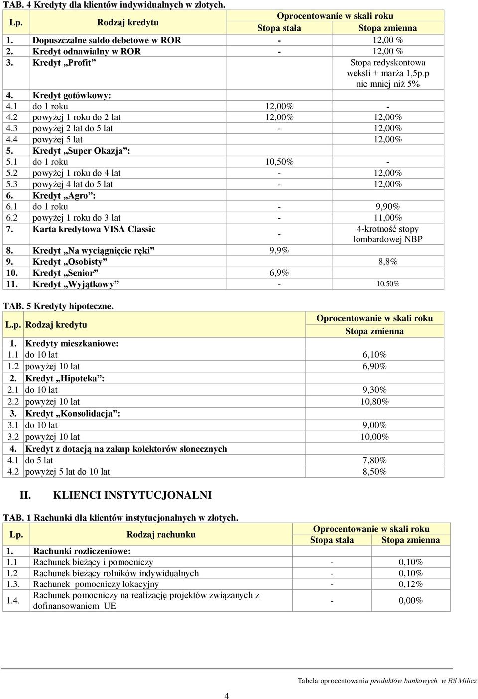4 powyżej 5 lat 12,00% 5. Kredyt Super Okazja : 5.1 do 1 10,50% - 5.2 powyżej 1 do 4 lat - 12,00% 5.3 powyżej 4 lat do 5 lat - 12,00% 6. Kredyt Agro : 6.1 do 1-9,90% 6.2 powyżej 1 do 3 lat - 11,00% 7.