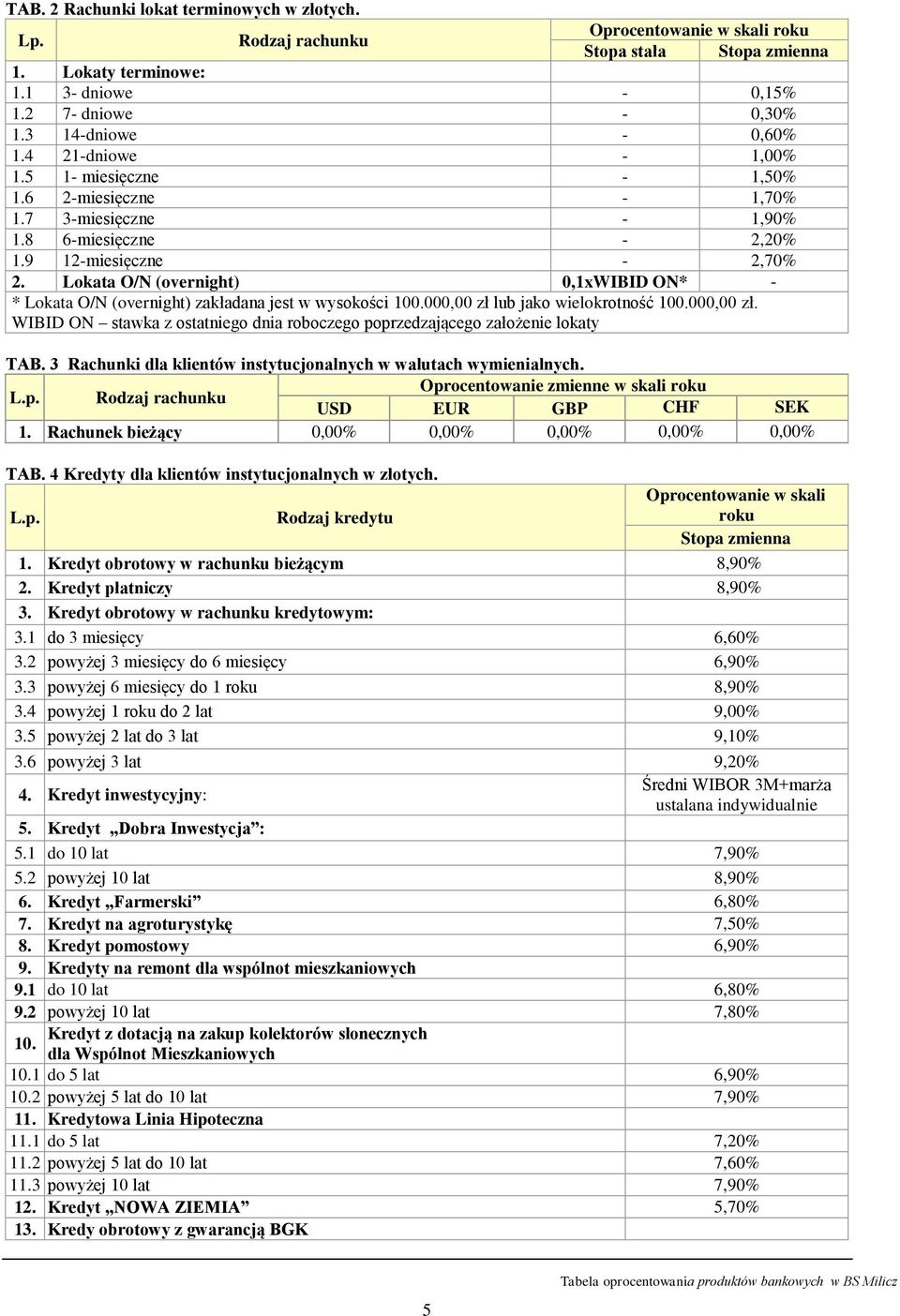 000,00 zł lub jako wielokrotność 100.000,00 zł. WIBID ON stawka z ostatniego dnia roboczego poprzedzającego założenie lokaty TAB. 3 Rachunki dla klientów instytucjonalnych w walutach wymienialnych.