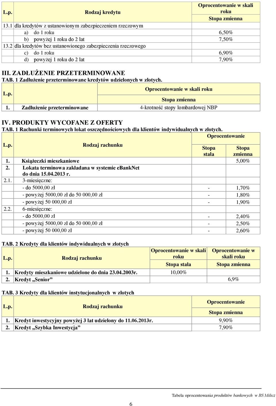 1. Zadłużenie przeterminowane 4-krotność stopy lombardowej NBP IV. PRODUKTY WYCOFANE Z OFERTY TAB. 1 Rachunki terminowych lokat oszczędnościowych dla klientów indywidualnych w złotych.