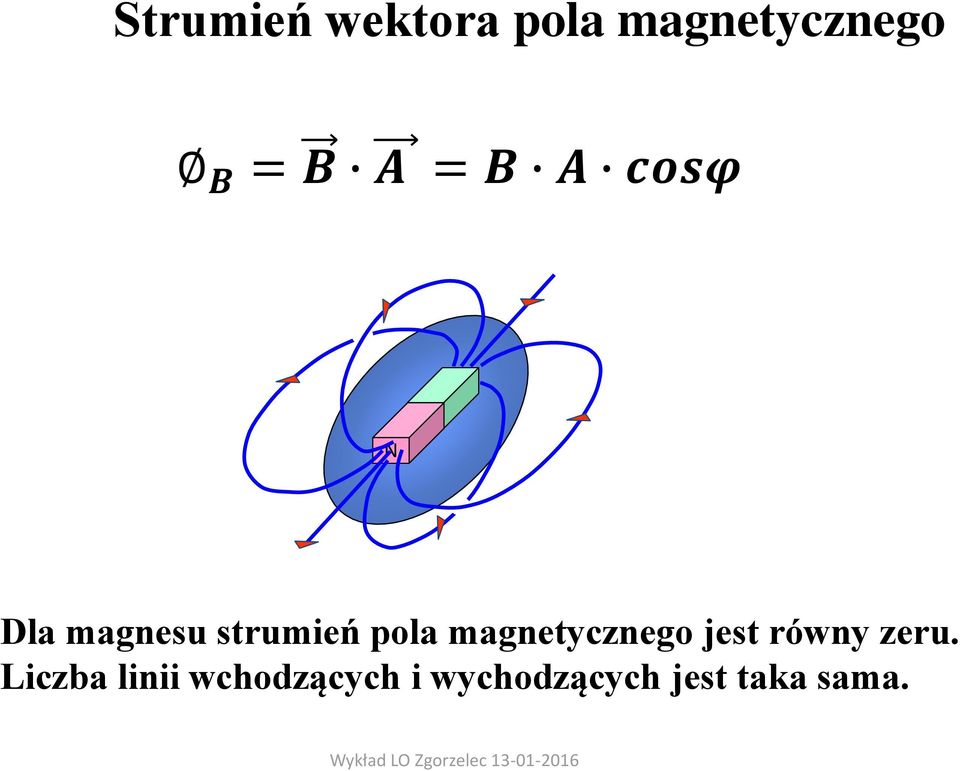 magnetycznego jest równy zeru.