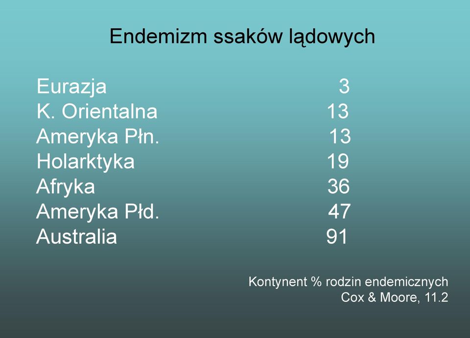 13 Holarktyka 19 Afryka 36 Ameryka Płd.