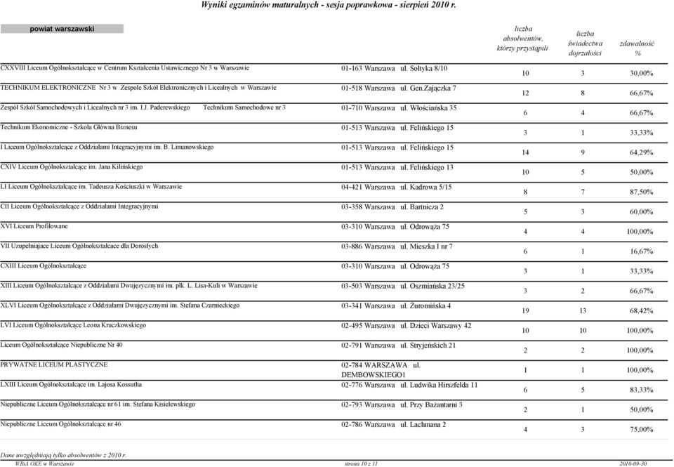 Paderewskiego Technikum Samochodowe nr 3 01-710 Warszawa ul. Włościańska 35 Technikum Ekonomiczne - Szkoła Główna Biznesu 01-513 Warszawa ul.