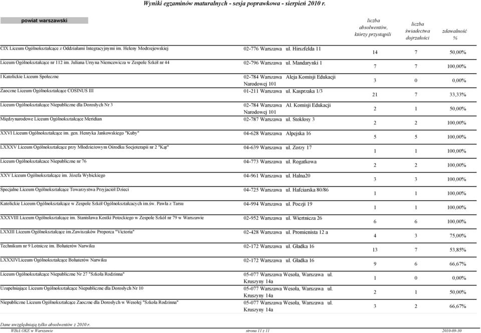 Mandarynki 1 I Katolickie Liceum Społeczne 02-784 Warszawa Aleja Komisji Edukacji Narodowej 101 Zaoczne Liceum Ogólnokształcące COSINUS III 01-211 Warszawa ul.