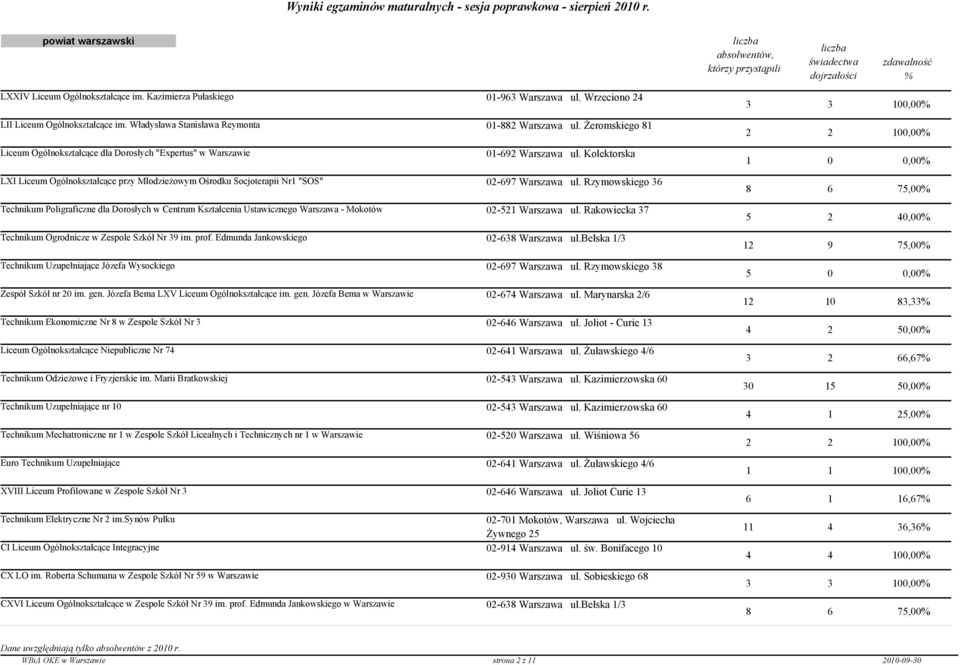 Kolektorska LXI Liceum Ogólnokształcące przy Młodzieżowym Ośrodku Socjoterapii Nr1 "SOS" 02-697 Warszawa ul.