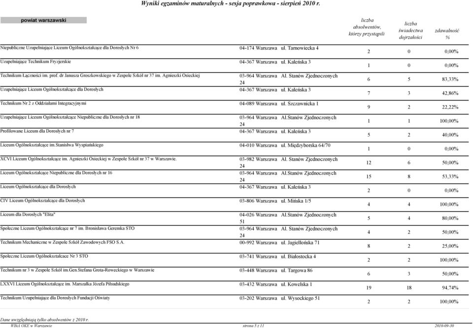 Stanów Zjednoczonych 24 Uzupełniające Liceum Ogólnokształcące dla Dorosłych 04-367 Warszawa ul. Kaleńska 3 Technikum Nr 2 z Oddziałami Integracyjnymi 04-089 Warszawa ul.