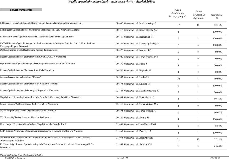 Maharadży Jam Saheba Digvijay Sinhji 00-310 Warszawa ul. Bednarska 2/4 17 14 82,35 3 3 100,00 LXXXIII Liceum Ogólnokształcące im. Emiliana Konopczyńskiego w Zespole Szkół Nr 22 im.